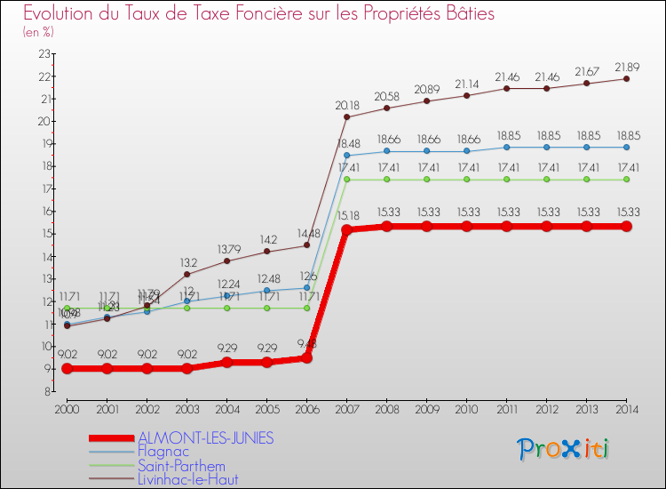 Evolution du taux de la taxe foncière sur le bati pour ALMONT-LES-JUNIES et les communes proches de 2000 à 2014 Comparaison des taux de taxe foncière sur le bati pour ALMONT-LES-JUNIES et les communes voisines de 2000 à 2014