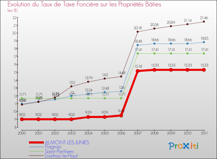 Evolution du taux de la taxe foncière sur le bati pour ALMONT-LES-JUNIES et les communes proches Comparaison des taux de taxe foncière sur le bati pour ALMONT-LES-JUNIES et les communes voisines
