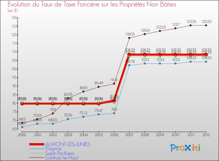 Evolution du taux de la taxe foncière sur les immeubles et terrains non batis pour ALMONT-LES-JUNIES et les communes proches de 2000 à 2012 Comparaison des taux de la taxe foncière sur les immeubles et terrains non batis pour ALMONT-LES-JUNIES et les communes voisines de 2000 à 2012