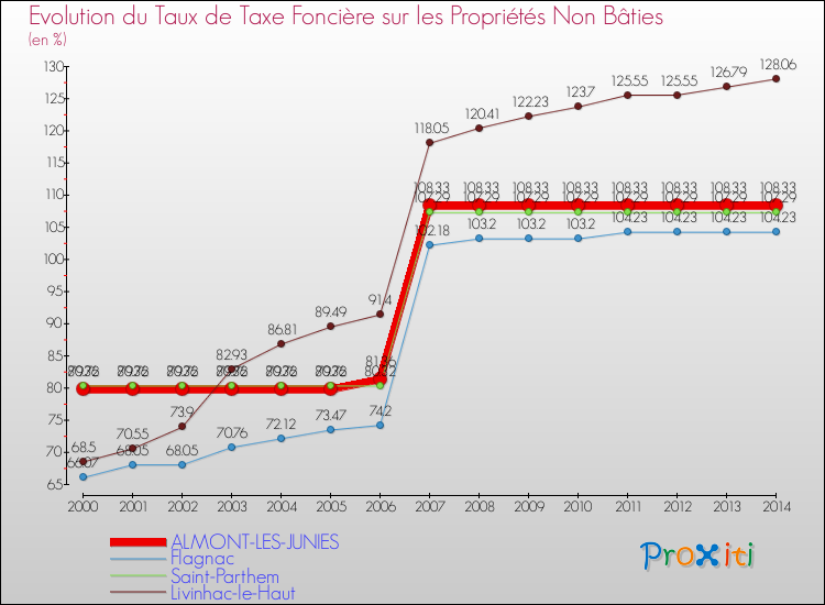Evolution du taux de la taxe foncière sur les immeubles et terrains non batis pour ALMONT-LES-JUNIES et les communes proches de 2000 à 2014 Comparaison des taux de la taxe foncière sur les immeubles et terrains non batis pour ALMONT-LES-JUNIES et les communes voisines de 2000 à 2014