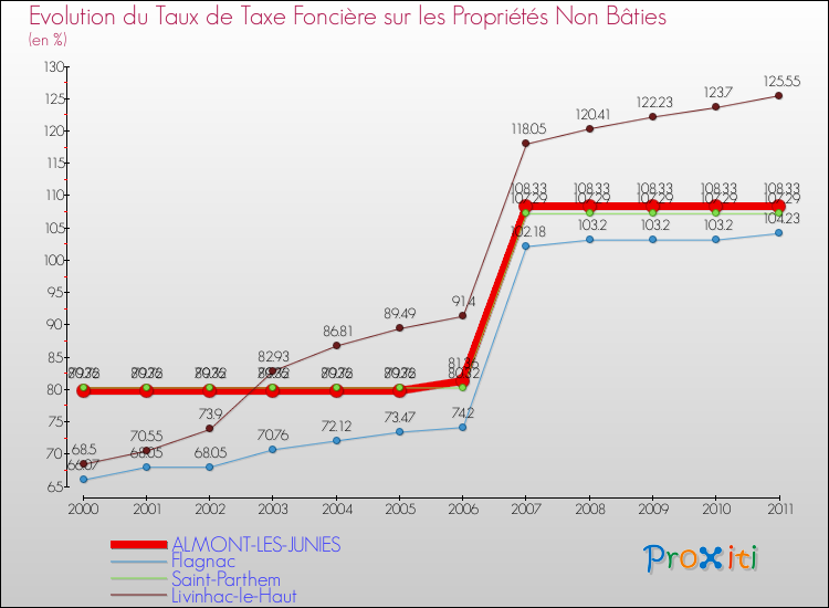 Evolution du taux de la taxe foncière sur les immeubles et terrains non batis pour ALMONT-LES-JUNIES et les communes proches Comparaison des taux de la taxe foncière sur les immeubles et terrains non batis pour ALMONT-LES-JUNIES et les communes voisines