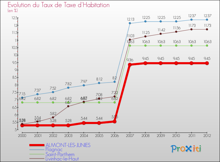 Evolution du taux de la taxe d'habitation pour ALMONT-LES-JUNIES et les communes proches Comparaison des taux de la taxe d'habitation pour ALMONT-LES-JUNIES et les communes voisines