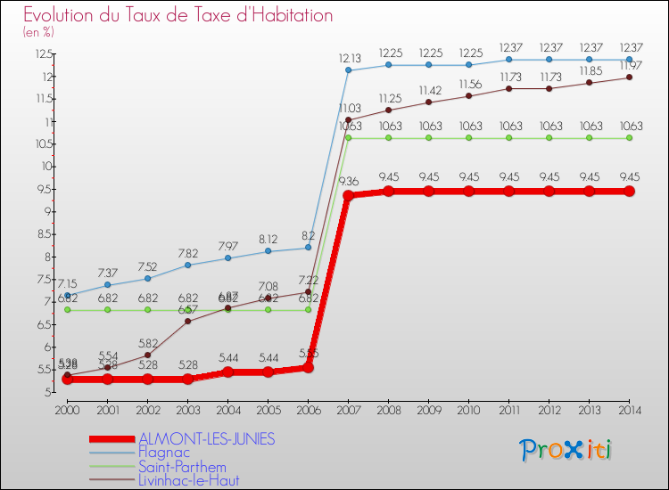 Evolution du taux de la taxe d'habitation pour ALMONT-LES-JUNIES et les communes proches de 2000 à 2014 Comparaison des taux de la taxe d'habitation pour ALMONT-LES-JUNIES et les communes voisines de 2000 à 2014