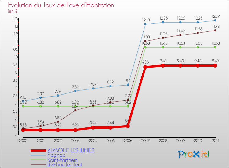 Evolution du taux de la taxe d'habitation pour ALMONT-LES-JUNIES et les communes proches Comparaison des taux de la taxe d'habitation pour ALMONT-LES-JUNIES et les communes voisines