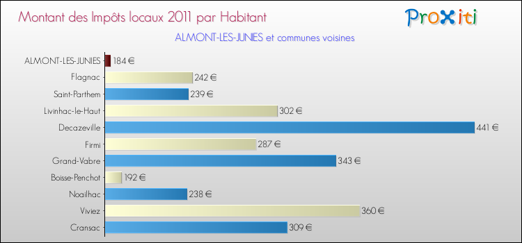 Montant des impôts locaux par Habitant pour ALMONT-LES-JUNIES et les communes proches Comparaison des impôts locaux par habitant pour ALMONT-LES-JUNIES et les communes voisines