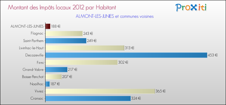 Montant des impôts locaux par Habitant pour ALMONT-LES-JUNIES et les communes proches Comparaison des impôts locaux par habitant pour ALMONT-LES-JUNIES et les communes voisines