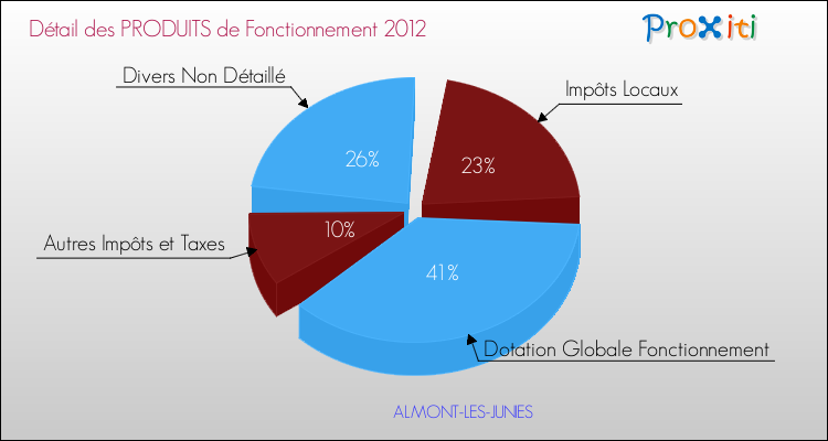 Décomposition du Budget de Fonctionnement 2012 de la commune de ALMONT-LES-JUNIES Budget de Fonctionnement 2012 pour la commune de ALMONT-LES-JUNIES