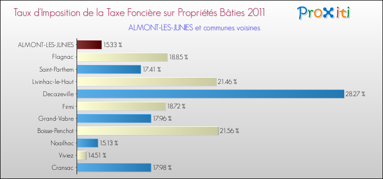 Taux d'imposition de la taxe foncière sur le bati 2011 pour ALMONT-LES-JUNIES et les communes proches Comparaison des taux d'imposition de la taxe foncière sur le bati 2011 pour ALMONT-LES-JUNIES et les communes voisines