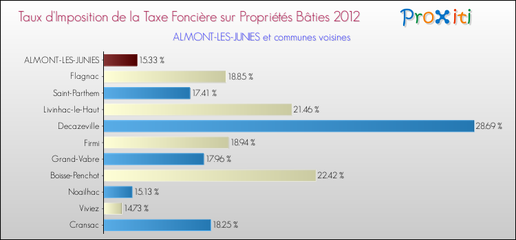 Taux d'imposition de la taxe foncière sur le bati 2012 pour ALMONT-LES-JUNIES et les communes proches Comparaison des taux d'imposition de la taxe foncière sur le bati 2012 pour ALMONT-LES-JUNIES et les communes voisines