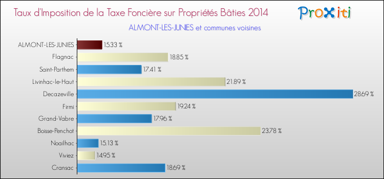 Taux d'imposition de la taxe foncière sur le bati 2014 pour ALMONT-LES-JUNIES et les communes proches Comparaison des taux d'imposition de la taxe foncière sur le bati 2014 pour ALMONT-LES-JUNIES et les communes voisines
