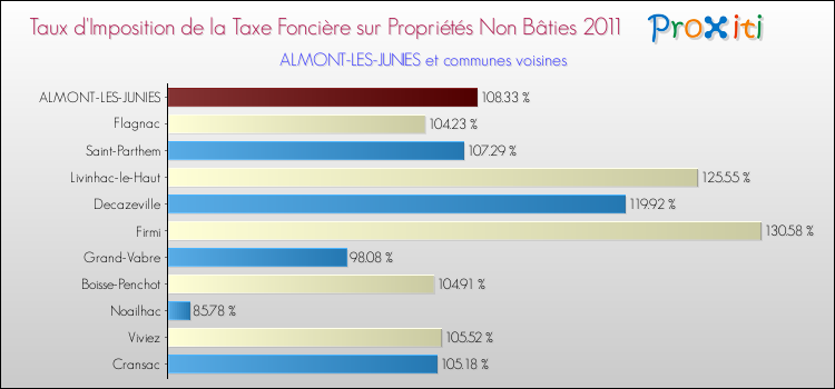 Taux d'imposition de la taxe foncière sur les immeubles et terrains non batis 2011 pour ALMONT-LES-JUNIES et les communes proches Comparaison des taux d'imposition de la taxe foncière sur les immeubles et terrains non batis 2011 pour ALMONT-LES-JUNIES et les communes voisines