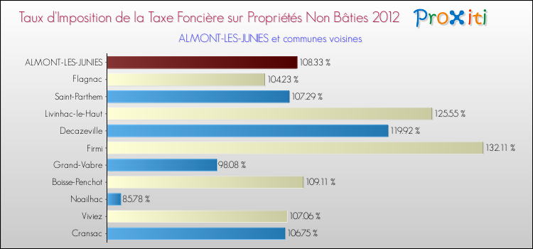 Taux d'imposition de la taxe foncière sur les immeubles et terrains non batis 2012 pour ALMONT-LES-JUNIES et les communes proches Comparaison des taux d'imposition de la taxe foncière sur les immeubles et terrains non batis 2012 pour ALMONT-LES-JUNIES et les communes voisines