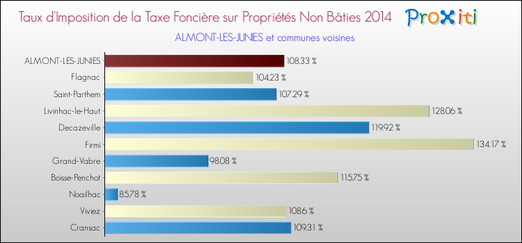Taux d'imposition de la taxe foncière sur les immeubles et terrains non batis 2014 pour ALMONT-LES-JUNIES et les communes proches Comparaison des taux d'imposition de la taxe foncière sur les immeubles et terrains non batis 2014 pour ALMONT-LES-JUNIES et les communes voisines