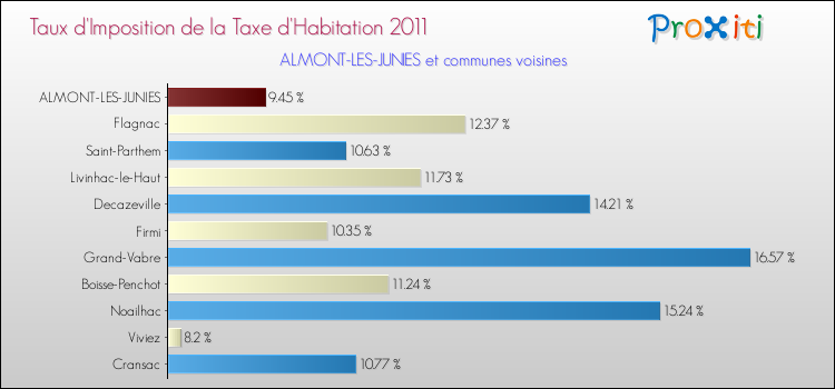 Taux d'imposition de la taxe d'habitation 2011 pour ALMONT-LES-JUNIES et les communes proches Comparaison des taux d'imposition de la taxe d'habitation 2011 pour ALMONT-LES-JUNIES et les communes voisines
