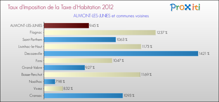 Taux d'imposition de la taxe d'habitation 2012 pour ALMONT-LES-JUNIES et les communes proches Comparaison des taux d'imposition de la taxe d'habitation 2012 pour ALMONT-LES-JUNIES et les communes voisines