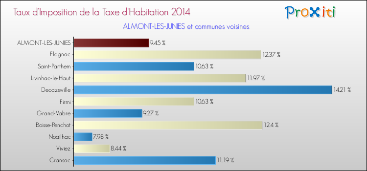 Taux d'imposition de la taxe d'habitation 2014 pour ALMONT-LES-JUNIES et les communes proches Comparaison des taux d'imposition de la taxe d'habitation 2014 pour ALMONT-LES-JUNIES et les communes voisines