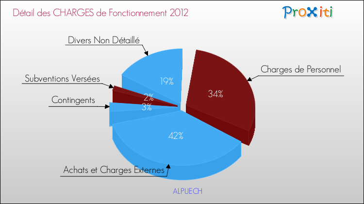 Décomposition des Charges de Fonctionnement 2012 de la commune de ALPUECH Charges de Fonctionnement 2012 pour la commune de ALPUECH