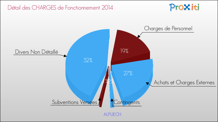 Décomposition des Charges de Fonctionnement 2014 de la commune de ALPUECH Charges de Fonctionnement 2014 pour la commune de ALPUECH