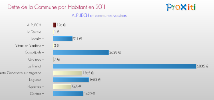 Dette par habitant de la commune en 2011 pour ALPUECH et les communes proches Comparaison de la dette par habitant de la commune en 2011 pour ALPUECH et les communes voisines