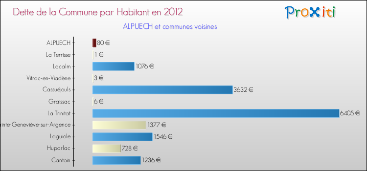 Dette par habitant de la commune en 2012 pour ALPUECH et les communes proches Comparaison de la dette par habitant de la commune en 2012 pour ALPUECH et les communes voisines