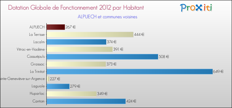 Montant des dotations globales de fonctionnement DGF par Habitant pour ALPUECH et les communes proches Comparaison des des dotations globales de fonctionnement DGF par habitant pour ALPUECH et les communes voisines