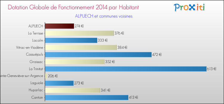 Montant des dotations globales de fonctionnement DGF par Habitant pour ALPUECH et les communes proches en 2014. Comparaison des des dotations globales de fonctionnement DGF par habitant pour ALPUECH et les communes voisines en 2014.