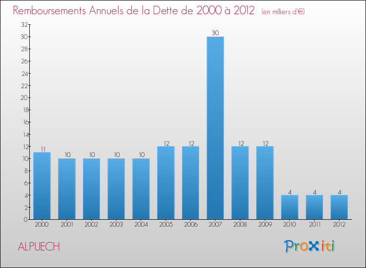 Evolution de l'annuité de la dette pour la commune de ALPUECH de 2000 à 2012 Annuités de la dette pour ALPUECH de 2000 à 2012