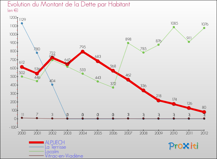 Evolution de la dette par habitant pour la commune de ALPUECH et les communes proches de 2000 à 2012 Comparaison de la dette par habitant pour ALPUECH et les communes voisines de 2000 à 2012