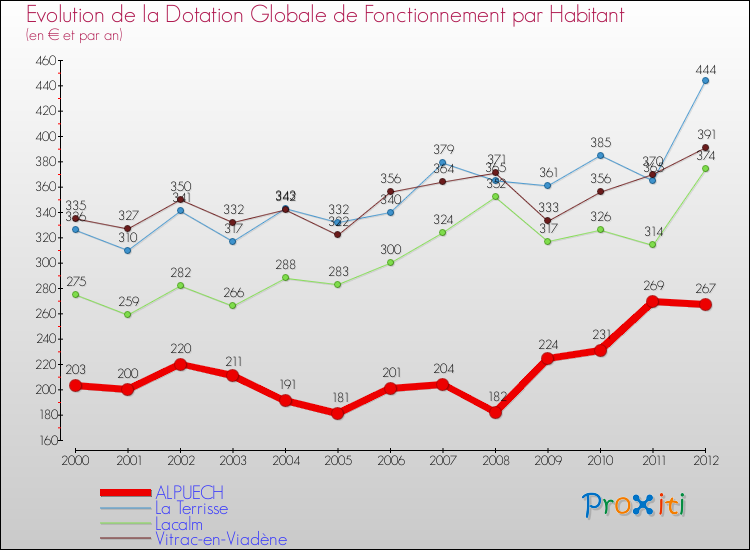 Evolution et montant de la dotation globale de fonctionnement par Habitant pour ALPUECH et les communes proches Comparaison des dotations globales de fonctionnement par habitant pour ALPUECH et les communes voisines