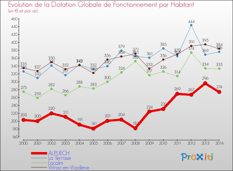 Evolution et montant de la dotation globale de fonctionnement par Habitant pour ALPUECH et les communes proches de 2000 à 2014. Comparaison des dotations globales de fonctionnement par habitant pour ALPUECH et les communes voisines de 2000 à 2014.