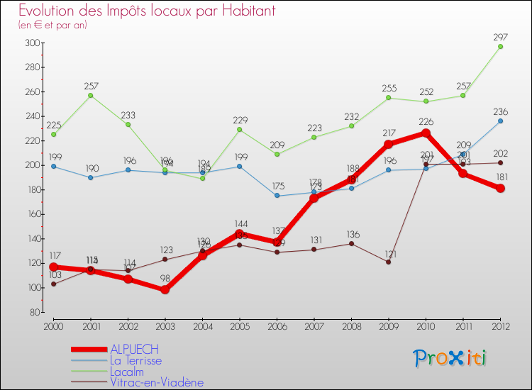 Evolution et montant des impôts locaux par Habitant pour ALPUECH et les communes proches Comparaison des impôts locaux par habitant pour ALPUECH et les communes voisines