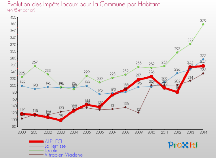 Evolution et montant des impôts locaux par Habitant pour ALPUECH et les communes proches de 2000 à 2014 Comparaison des impôts locaux par habitant pour ALPUECH et les communes voisines de 2000 à 2014