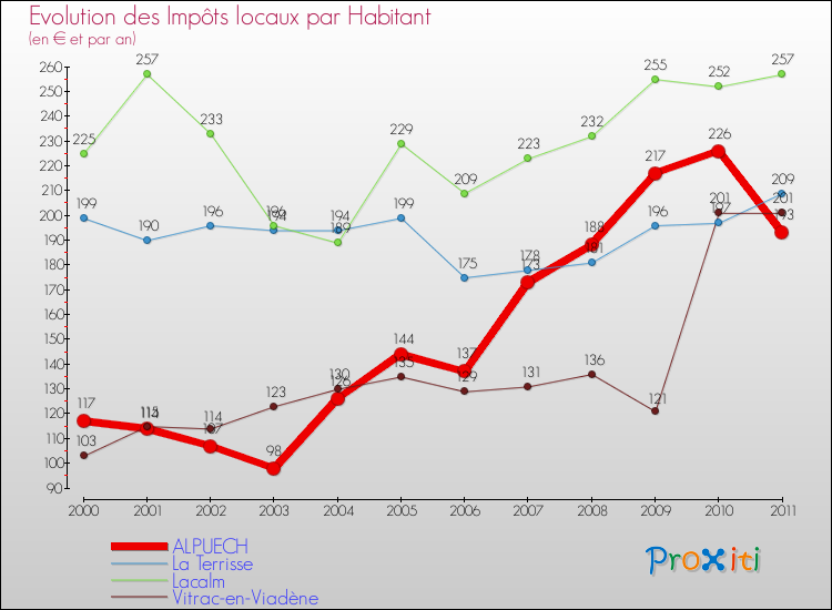 Evolution et montant des impôts locaux par Habitant pour ALPUECH et les communes proches Comparaison des impôts locaux par habitant pour ALPUECH et les communes voisines