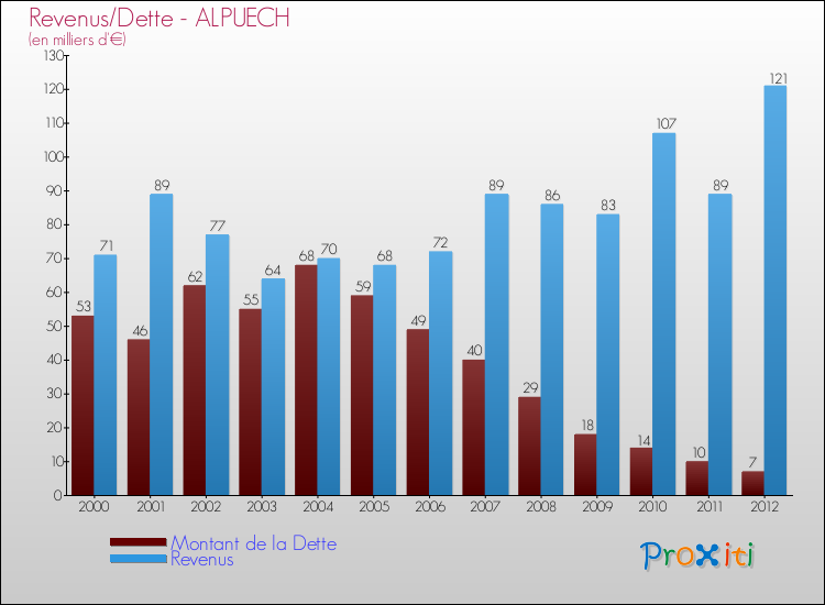 Evolution comparée de la dette et des revenus pour la commune de ALPUECH de 2000 à 2012 Comparaison de la dette et des revenus pour ALPUECH de 2000 à 2012