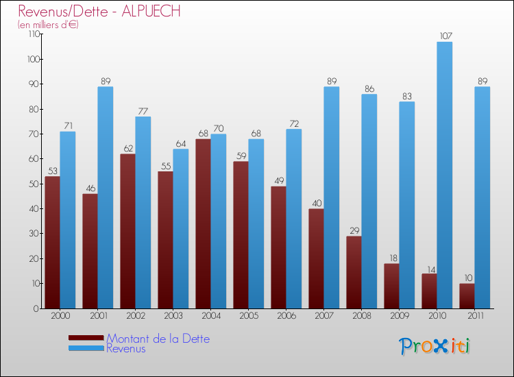 Evolution comparée de la dette et des revenus pour la commune de ALPUECH de 2000 à 2011 Comparaison de la dette et des revenus pour ALPUECH de 2000 à 2011