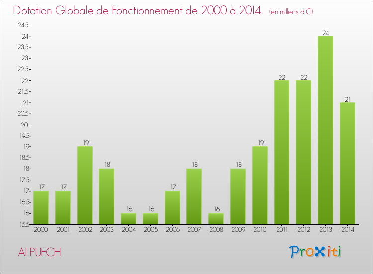 Evolution du montant de la Dotation Globale de Fonctionnement pour la commune de ALPUECH de 2000 à 2014 Evolution du montant de la Dotation Globale de Fonctionnement pour ALPUECH de 2000 à 2014