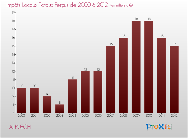 Evolution des Impôts Locaux pour la commune de ALPUECH de 2000 à 2012 Evolution des Impôts Locaux pour ALPUECH de 2000 à 2012