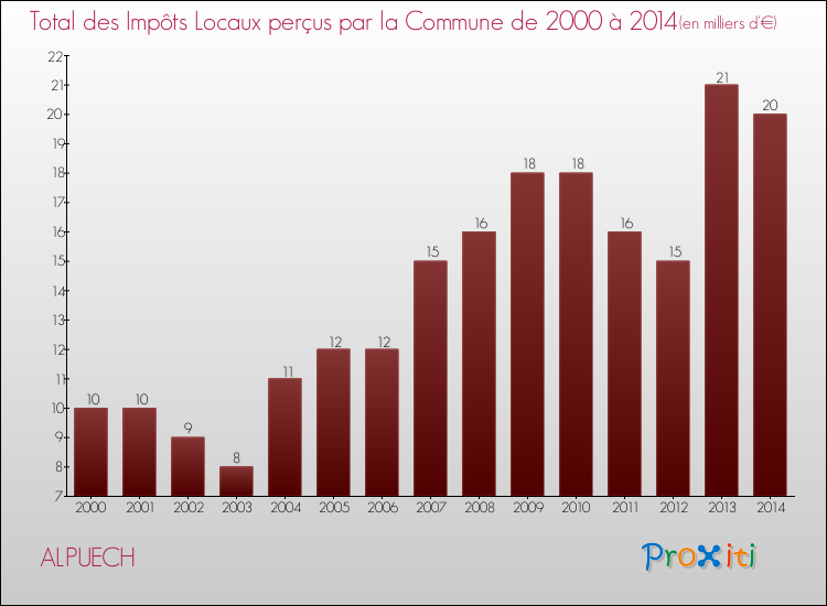 Evolution des Impôts Locaux pour la commune de ALPUECH de 2000 à 2014 Evolution des Impôts Locaux pour ALPUECH de 2000 à 2014
