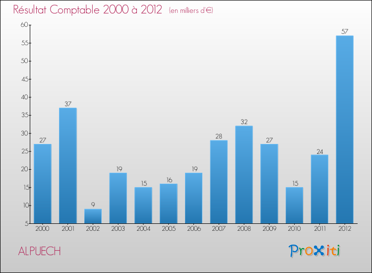 Evolution du résultat comptable pour la commune de ALPUECH de 2000 à 2012 Evolution du résultat comptable pour ALPUECH de 2000 à 2012