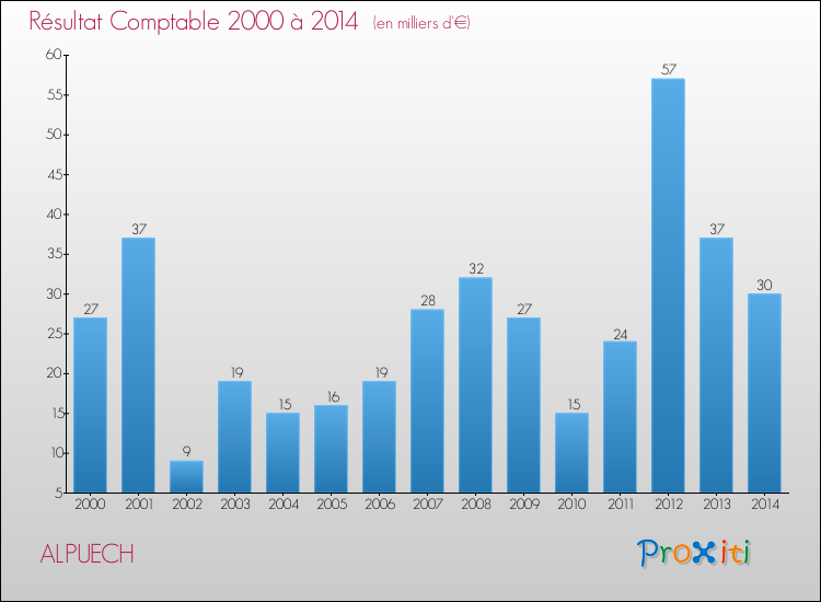 Evolution du résultat comptable pour la commune de ALPUECH de 2000 à 2014 Evolution du résultat comptable pour ALPUECH de 2000 à 2014