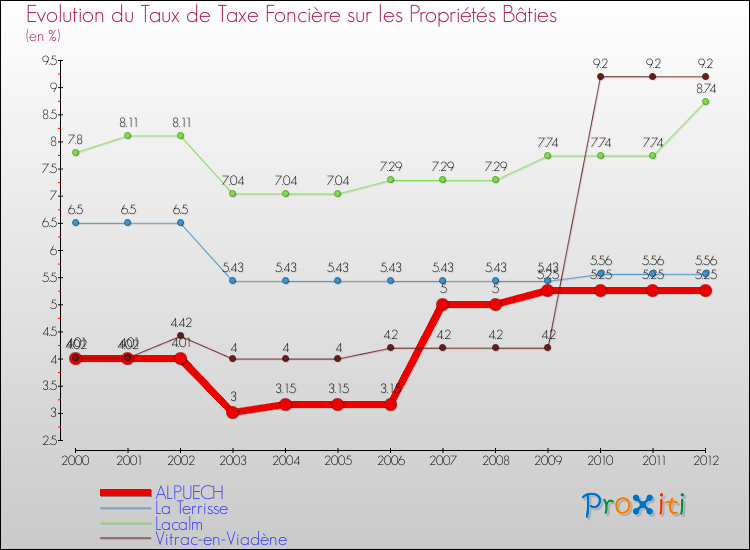 Evolution du taux de la taxe foncière sur le bati pour ALPUECH et les communes proches de 2000 à 2012 Comparaison des taux de taxe foncière sur le bati pour ALPUECH et les communes voisines de 2000 à 2012