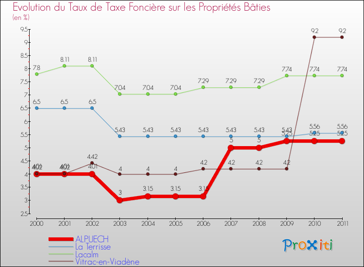 Evolution du taux de la taxe foncière sur le bati pour ALPUECH et les communes proches Comparaison des taux de taxe foncière sur le bati pour ALPUECH et les communes voisines