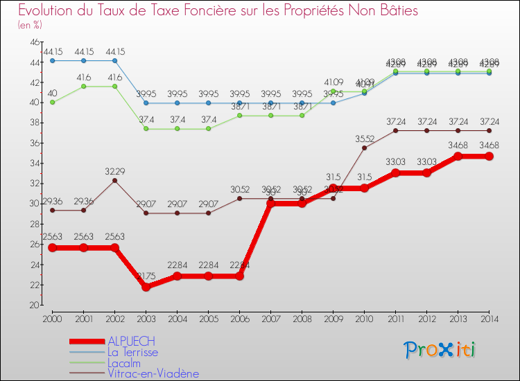 Evolution du taux de la taxe foncière sur les immeubles et terrains non batis pour ALPUECH et les communes proches de 2000 à 2014 Comparaison des taux de la taxe foncière sur les immeubles et terrains non batis pour ALPUECH et les communes voisines de 2000 à 2014