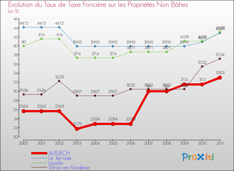 Evolution du taux de la taxe foncière sur les immeubles et terrains non batis pour ALPUECH et les communes proches Comparaison des taux de la taxe foncière sur les immeubles et terrains non batis pour ALPUECH et les communes voisines