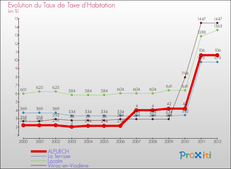 Evolution du taux de la taxe d'habitation pour ALPUECH et les communes proches Comparaison des taux de la taxe d'habitation pour ALPUECH et les communes voisines