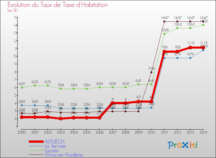 Evolution du taux de la taxe d'habitation pour ALPUECH et les communes proches de 2000 à 2014 Comparaison des taux de la taxe d'habitation pour ALPUECH et les communes voisines de 2000 à 2014