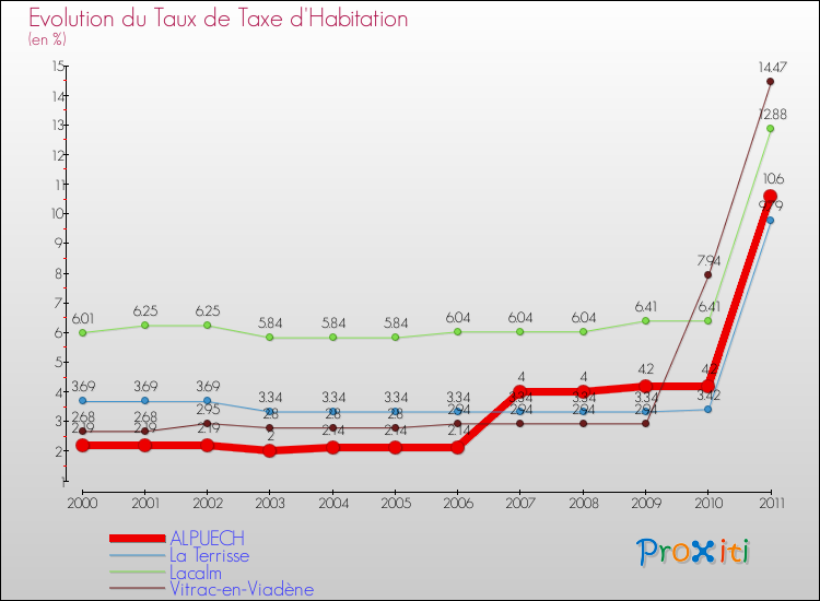 Evolution du taux de la taxe d'habitation pour ALPUECH et les communes proches Comparaison des taux de la taxe d'habitation pour ALPUECH et les communes voisines