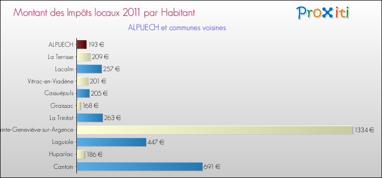Montant des impôts locaux par Habitant pour ALPUECH et les communes proches Comparaison des impôts locaux par habitant pour ALPUECH et les communes voisines