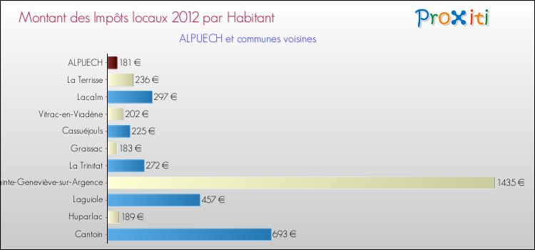 Montant des impôts locaux par Habitant pour ALPUECH et les communes proches Comparaison des impôts locaux par habitant pour ALPUECH et les communes voisines