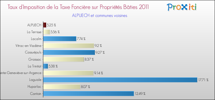 Taux d'imposition de la taxe foncière sur le bati 2011 pour ALPUECH et les communes proches Comparaison des taux d'imposition de la taxe foncière sur le bati 2011 pour ALPUECH et les communes voisines